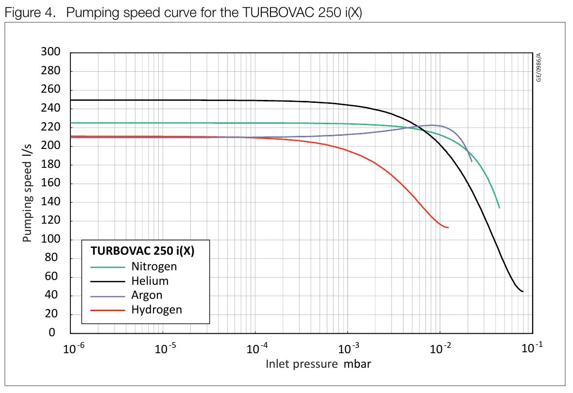 Leybold TURBOVAC 250 i/iX pumping speed versus inlet pressure for nitrogen, helium, argon and hydrogen
