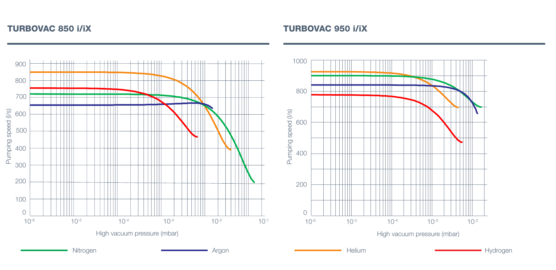 Leybold TURBOVAC 850 and 950 i/iX pumping speed curves for nitrogen, argon, helium and hydrogen