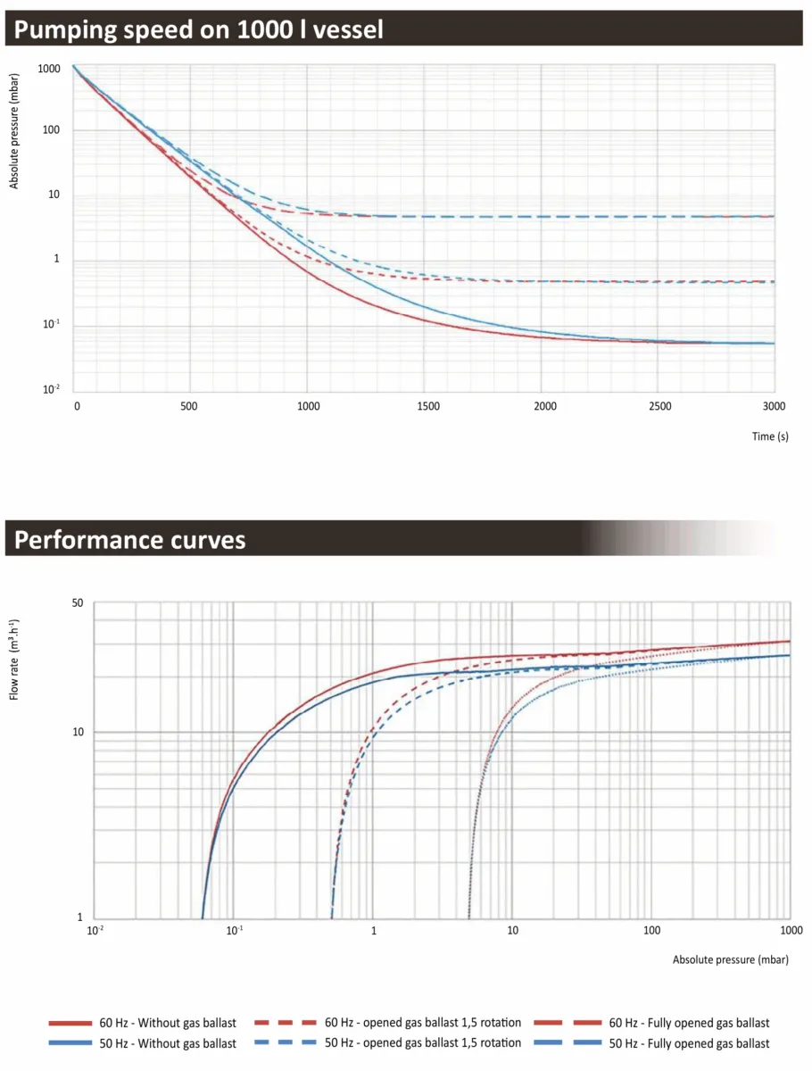 MIL’S EVISA E25.R pump-down and pumping-speed curves with original frequency and gas-ballast legend