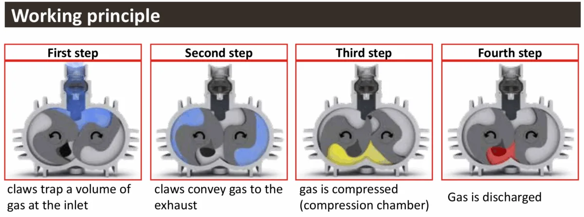 MIL’S dry claw pumping cycle showing gas intake, transfer, compression and discharge
