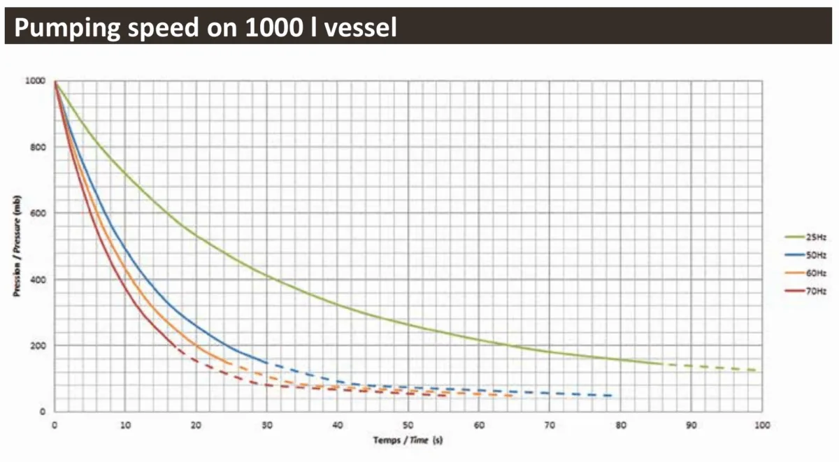 MIL’S SIRELLA SL300.R pressure versus time for a 1000-litre vessel at 25, 50, 60 and 70 Hz