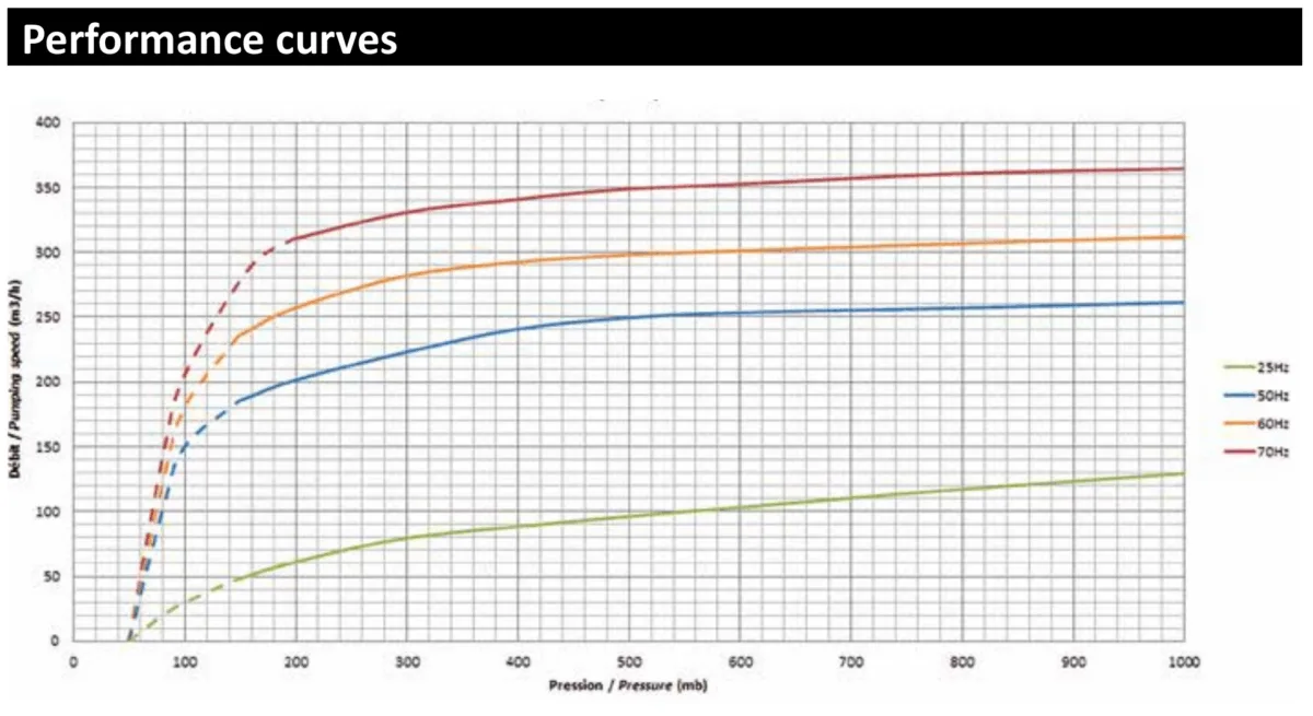 MIL’S SIRELLA SL300.R pumping speed in cubic metres per hour versus pressure at four frequencies