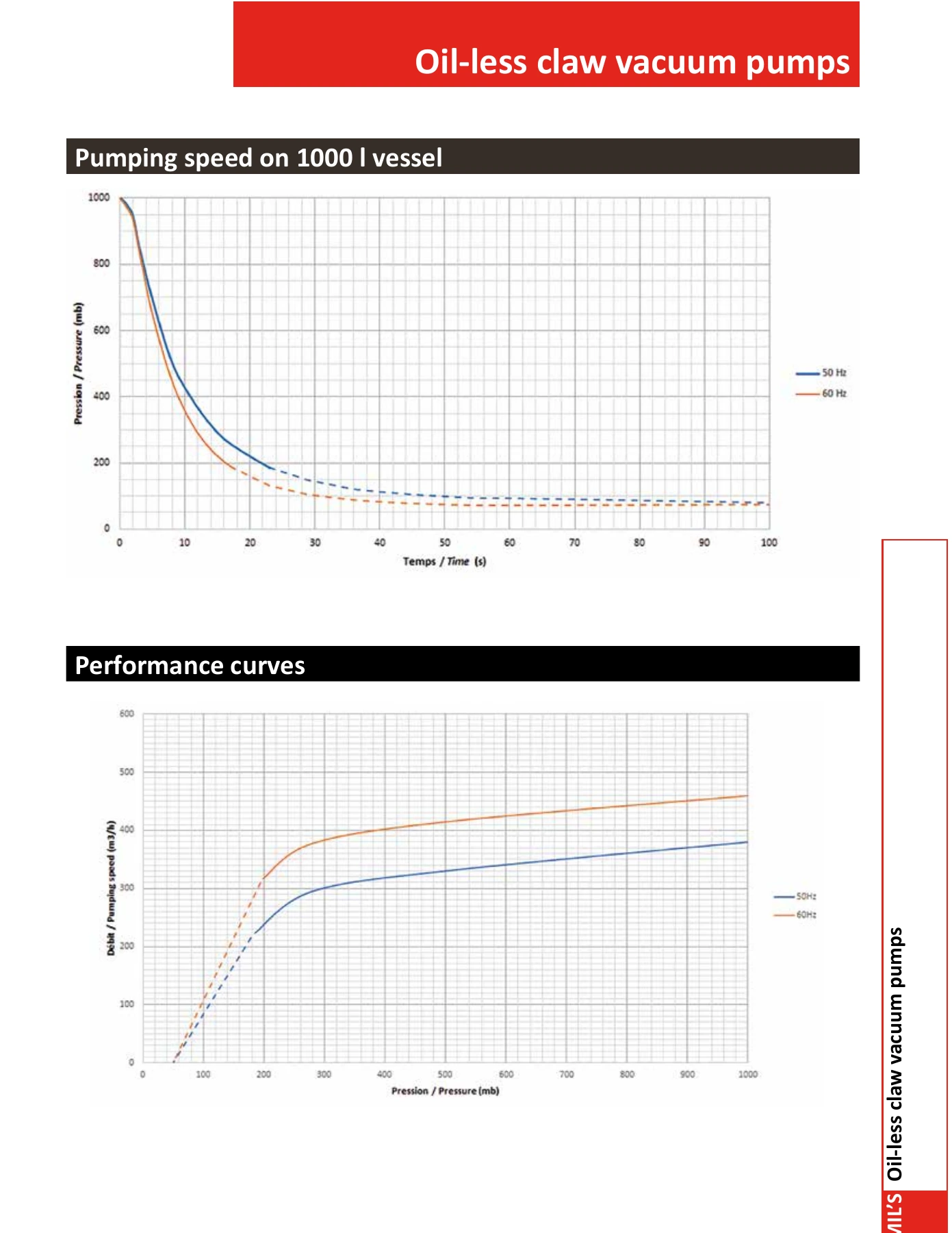 MIL’S SL450.R pumping-speed and evacuation curves, manufacturer sheet page 4. Follow the original frequency and vessel-size labels; the curves do not override the continuous-pressure limit.